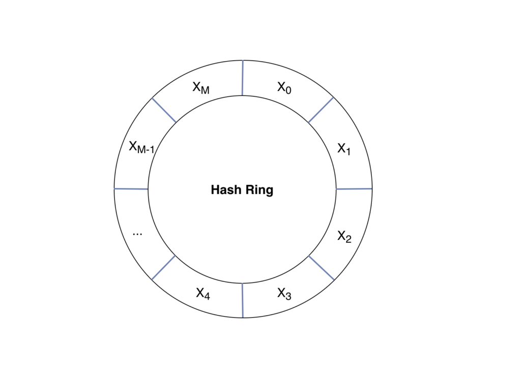 All you need to know about - Consistent Hashing with Code